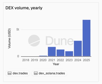 A bar chart titled 'DEX volume, yearly' from Dune showing trading volumes from 2018 to 2025, with a significant spike in 2025 to approximately 5 billion USD, tracking dex.trades and dex_solana.trades.