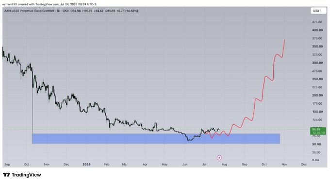 AAVE/USDT perpetual swap chart showing a multi-month downtrend from September through mid-2026 followed by a sharp bullish rally, with price breaking out of a highlighted consolidation zone near $95-115 and surging toward $365, currently at $94.69 (+0.83%). The post references the AAVE token's significant price recovery from its accumulation range.