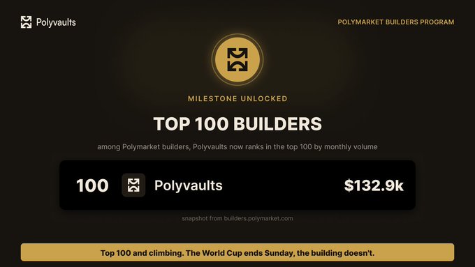 A graphic announcing that Polyvaults reached 'TOP 100 BUILDERS' in the Polymarket Builders Program with $132.9k in monthly volume.