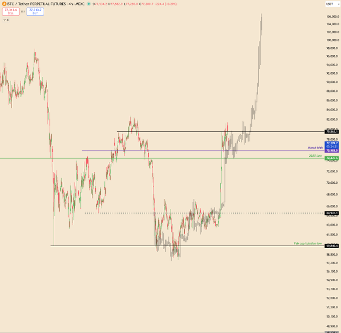A Bitcoin/Tether PERPETUAL FUTURES chart on MEXC showing price action with key levels labeled 'Prev Day high 77,354.2', 'March high 76,946.5', '2023 Low 74,434.5', 'Apr capitalization low 59,640.4', and 'Prev Day low 64,941.1'.