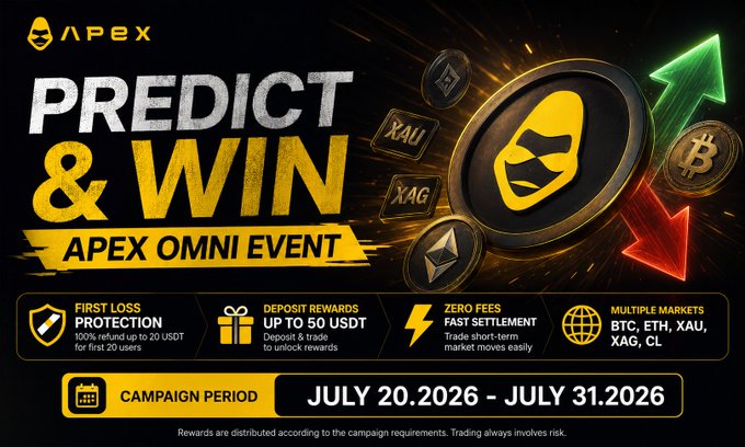 Promotional banner for the APEX OMNI EVENT "Predict & Win" campaign running July 20-31, 2026, featuring the APEX logo and icons of BTC, XAU, XAG, and ETH coins, with highlights including 100% refund up to 20 USDT for first losses, up to 50 USDT deposit rewards, zero-fee fast settlement, and multi-market trading—aligning with the post's emphasis on short-term predictions across crypto and commodities for new users.