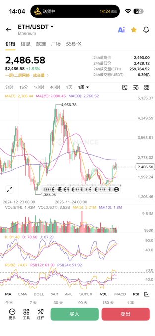 A cryptocurrency trading app displays the ETH/USDT (Ethereum) price chart with a current price of 2,486.58, showing candlestick patterns, moving averages (MA7, MA25, MA99), and volume indicators.