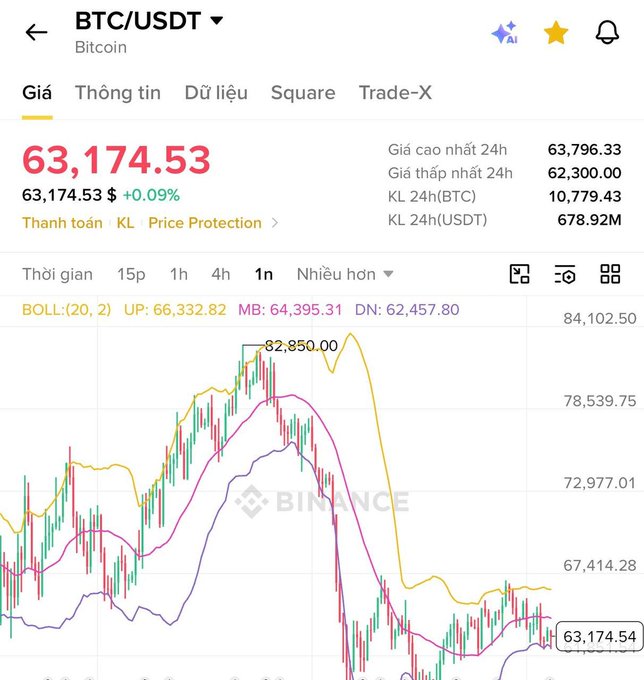 A Binance BTC/USDT chart shows Bitcoin trading at $63,174.53 (+0.09%), with the Bollinger Bands indicator (MB: $64,395.31) suggesting the price is testing the 200-week moving average near $63,000, supporting analyst PlanB's claim that Bitcoin's July close of $62,818 has effectively touched this key support level as it begins bottoming out.