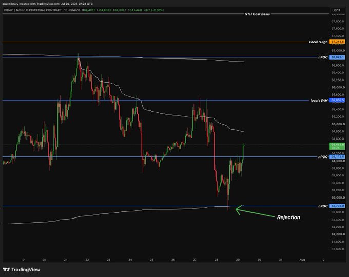 A Bitcoin/USDT perpetual contract chart on the 1-hour timeframe shows price rejecting off the 62,573 nPOC support level and recovering toward 64,113, with key resistance levels marked at the Local nVAH (65,085) and 65,633. The "Rejection" annotation near the 62.8K nPOC visually confirms the post's description of BTC reacting perfectly from that support level overnight.