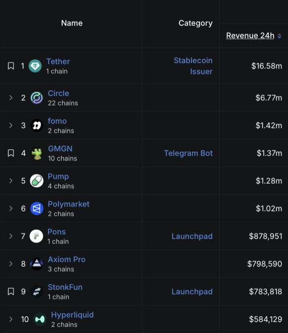 A leaderboard ranking crypto projects by 24-hour revenue, with Tether (Stablecoin Issuer) topping the list at $16.58m, followed by Circle at $6.77m and fomo at $1.42m, across categories like Telegram Bot (GMGN at $1.37m) and Launchpad (Pons, StonkFun). The table likely highlights which projects' logos need updating on DeFiLlama, with the top 10 entries spanning various chains.