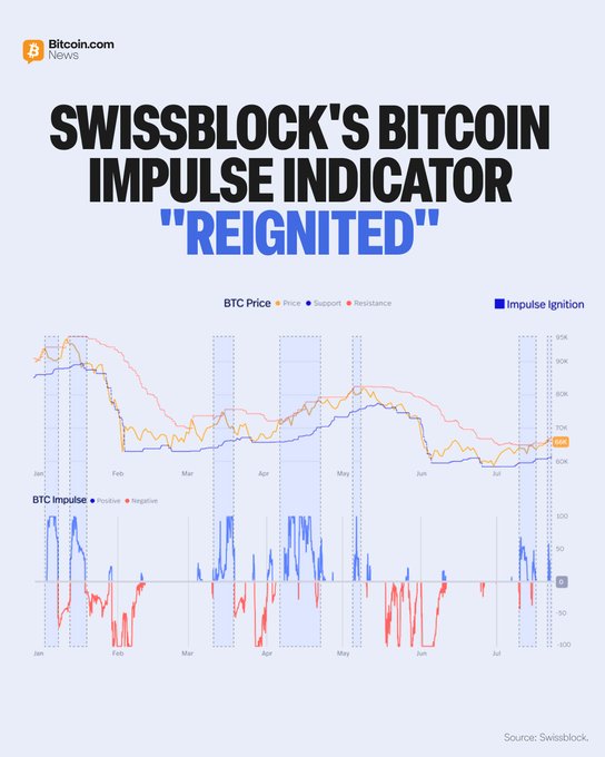 A chart from SwissBlock displaying BTC Price against Support and Resistance levels alongside a BTC Impulse indicator showing positive (blue) and negative (red) momentum readings from January through July, with "Impulse Ignition" periods highlighted. The visualization illustrates how the SwissBlock Bitcoin Impulse indicator—a price-momentum/regime tool evaluating BTC's exponential price movement potential—has "reignited" with recent positive impulses appearing in the July timeframe.