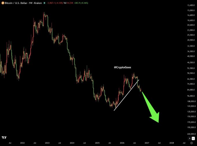 A Bitcoin/USD weekly candlestick chart from Kraken showing a bearish forecast, with a white trendline indicating recent price support and a large green arrow pointing sharply downward toward the $150,000-$160,000 range by 2027, visually emphasizing the post's prediction of a hard crash for BTC.