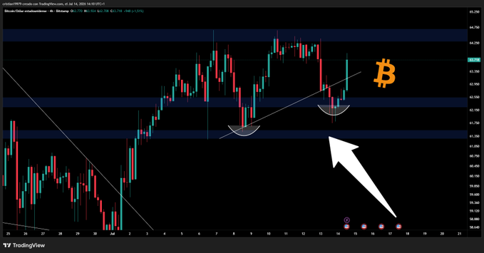 A Bitcoin/USD TradingView chart showing a candlestick pattern with a 'cup and handle' formation marked by curved lines and a Bitcoin logo, with a large white arrow pointing upward.