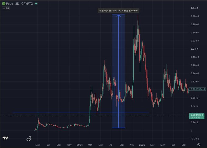 A candlestick chart of $PEPE displays a dramatic price surge highlighted by a blue vertical band, showing a peak gain of 177.43% (reaching 0.276945e-4) around July 2024, illustrating a rare "resurrection trade" pattern where a second wave vastly exceeds the initial breakout magnitude.