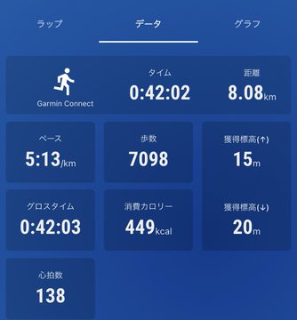 The image displays a Garmin Connect running data summary showing a 42-minute, 8.08 km run at a 5:13/km pace with 7,098 steps, 449 kcal burned, and an average heart rate of 138 bpm. This corresponds to the post describing a pre-work run at a 5:15/km pace done via the Garmin coach's recommended easy menu to recover from yesterday's fatigue.