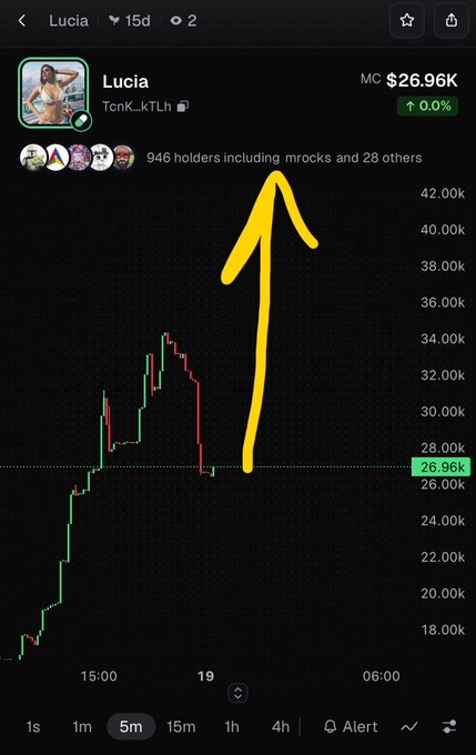A cryptocurrency trading chart shows the token 'Lucia' (TcnK_kTLh) with a market cap of $26.96K, where a hand-drawn yellow arrow points upward indicating an anticipated price surge.