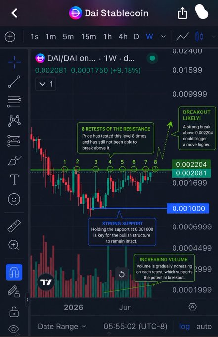A TradingView weekly chart of DAI/DAI stablecoin showing 8 retests of a resistance level at 0.002204, with annotations noting 'BREAKOUT LIKELY!', 'STRONG SUPPORT' at 0.001000, and 'INCREASING VOLUME' indicating a potential upward move.