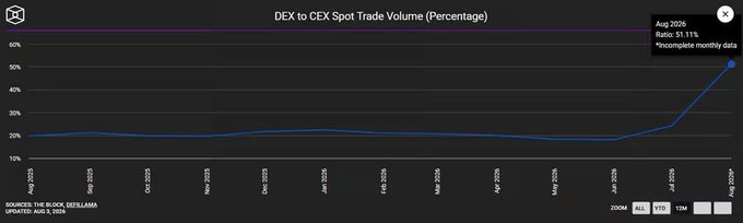 A line graph titled 'DEX to CEX Spot Trade Volume (Percentage)' showing a sharp spike in August 2026, reaching approximately 51.11% per the data tooltip.