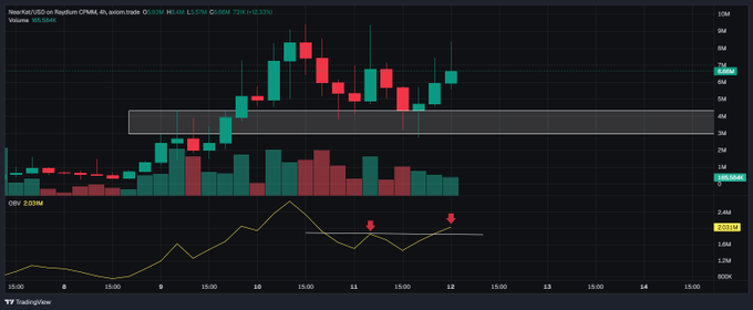 A TradingView chart for NearKat/USD on Raydium CPMM, showing a 4H timeframe with candlestick price action, volume bars, and an OBV indicator at the bottom.
