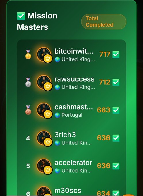 A 'Mission Masters' leaderboard titled 'Total Completed' showing ranked users including bitcoinwit... (717, United Kingdom), rawsuccess (712), cashmast... (663, Portugal), 3rich3 (636), and accelerator (636).