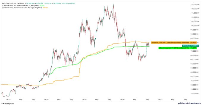 A Bitcoin/USD candlestick chart from TradingView (Capriole Investments) shows BTC trading at $79,338, sandwiched between the BTC Treasury Cost Basis (~$85,935) and the BTC ETF Cost Basis (~$75,014), visually illustrating the post's claim that price is "clamped between institutional cost bases" near a key breakout level.