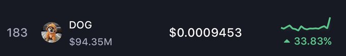 A cryptocurrency tracker displays DOG at rank 183 with a market cap of $94.35M, showing a price of $0.0009453 and a 33.83% increase on a green line chart.