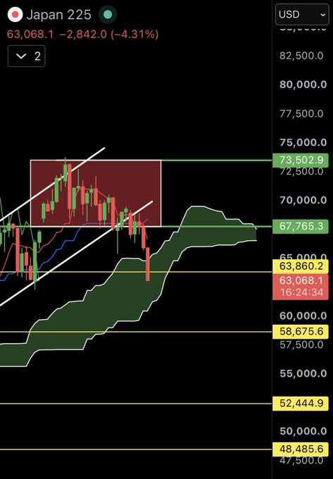 A candlestick chart of the Japan 225 index shows a sharp decline of -4.31%, down 2,842.0 points to 63,068.1, with technical indicators including a descending channel pattern and Ichimoku cloud visible.
