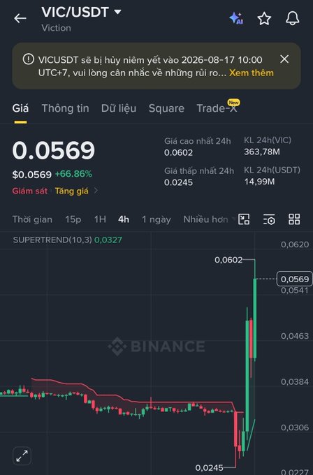 A Binance trading chart for VIC/USDT (Viction) showing a price of $0.0569 with a 66.86% increase, featuring a notification about VIC/USDT being delisted on August 17, 2026.