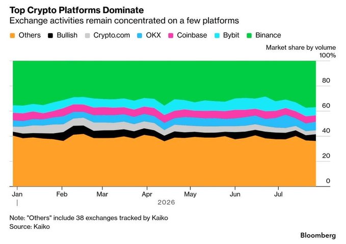 The chart from Bloomberg, titled "Top Crypto Platforms Dominate," illustrates that crypto exchange trading volume is heavily concentrated among a few major platforms, with Binance alone (shown in green) accounting for roughly 37% of the market share and the top six exchanges—including Coinbase, OKX, Bybit, Crypto.com, and Bullish—collectively representing over 60% of trading volume across the 44 exchanges tracked by Kaiko from January to July 2026.
