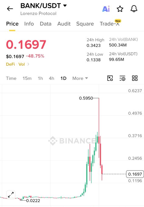 A Binance price chart for Lorenzo Protocol's BANK/USDT token shows a dramatic spike to $0.5950 followed by a steep decline to $0.1697, representing a 48.75% drop, visually illustrating the post's claim of a pump-and-dump pattern with an 80% fall from the peak.