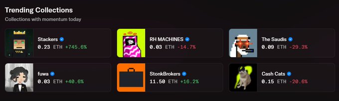 A 'Trending Collections' section displaying NFT collections with prices in ETH, including 'Stackers' (+745.6%), 'RH MACHINES' (-14.7%), 'The Saudis' (-29.3%), 'fuwa' (+40.6%), 'StonkBrokers' (+16.2%), and 'Cash Cats' (-20.6%).
