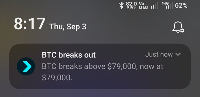 A smartphone lock screen shows the time 8:17 on Thursday, Sep 3, with a notification reading 'BTC breaks above $79,000, now at $79,000.' from a crypto alert app.