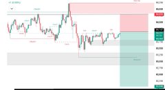 A financial trading chart displays candlestick price action with horizontal support and resistance zones marked across the price levels.