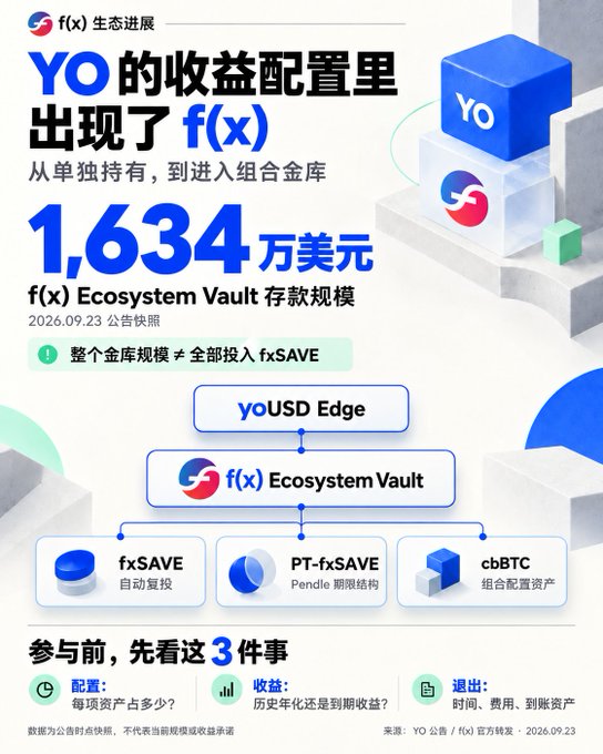 The image is a YC (YO) ecosystem progress poster dated 2026.09.23 announcing that yoUSD Edge now includes the **f(x) Ecosystem Vault**, which holds **$16.34M** in deposits allocated entirely into fxSAVE, and is branching into PT-fxSAVE and cbBTC, with a footer highlighting 3 participation considerations (allocation, returns, withdrawal).