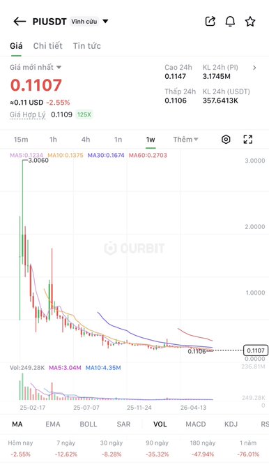 A Vietnamese-language price chart for PIUSDT showing the current price at 0.1107 (-2.55%), with 24h high of 0.1147, 24h low of 0.1106, and 24h volume of 3,174,566 PI, on the CurbBit exchange.
