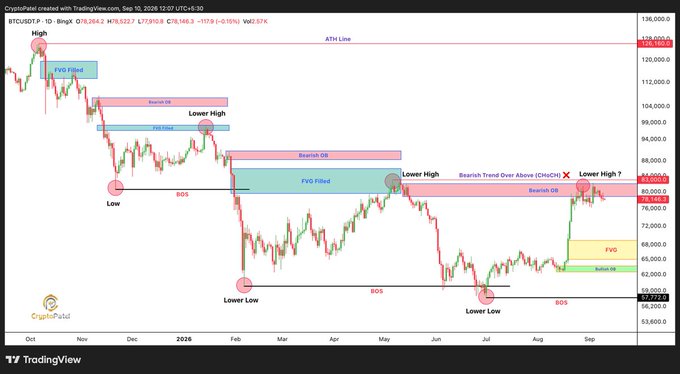 TradingView candlestick chart of BTCUSDT showing price action with annotations marking '4TH LINE', 'FVG Filled', 'Bearish OB', 'BOS', and 'Bearish Trend Over' at around $78,000.