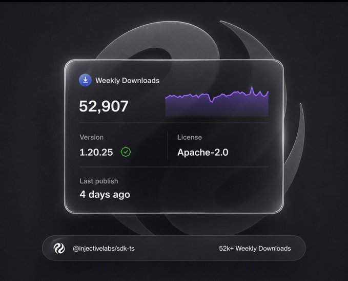 A digital dashboard widget showing package statistics for '@injectivelabs/sdk-ts', including '52,907 Weekly Downloads', version '1.20.25', 'Apache-2.0' license, and '4 days ago' last published.