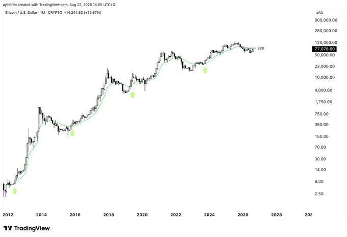 A Bitcoin/USD (CRYPTO: BTC) monthly chart on TradingView shows BTC's price reaching $77,032 (+22.67%), up from earlier green-arrow buy signals around $200–300 (2015), $6K (2018), and $20K (2022), with current price highlighted near the 82K level.