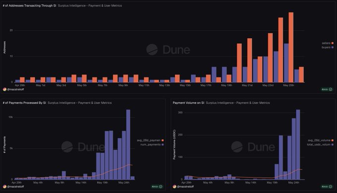 The image shows a screenshot of a dashboard with various charts and graphs, including one that displays the number of transactions made by users over time. The chart has different colors representing different months, showing the fluctuations in transaction volume throughout the year. There are also other charts on the screen, providing more information about the financial data being displayed.