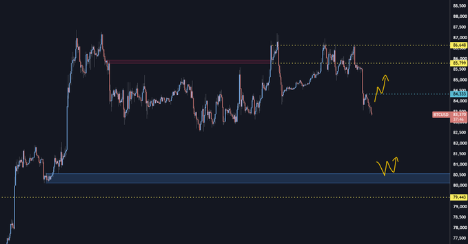 A cryptocurrency price chart showing BTC/USD ranging between approximately 80,000 and 88,000, with annotations marking a "LINKED RANGE" and a lower "W" pattern support zone near 80,000, alongside an upward arrow signaling a potential long entry point after multiple rejections from the upper range.