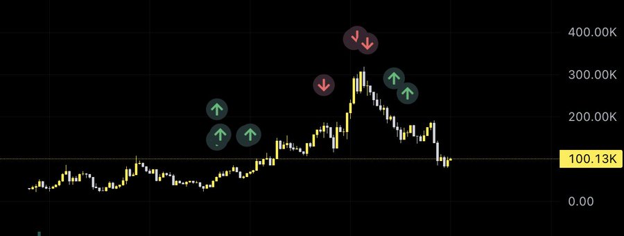 A candlestick chart showing Bitcoin's price peaking near $400K before sharply declining back down to around $100.13K, with green arrows marking earlier accumulation points around $150K-$200K and red arrows highlighting the near-top entry that preceded the crash. The chart visually illustrates the post's warning about buying at the top and losing roughly 50K+ in value shortly after, reinforcing the advice to use a side wallet before committing larger funds.