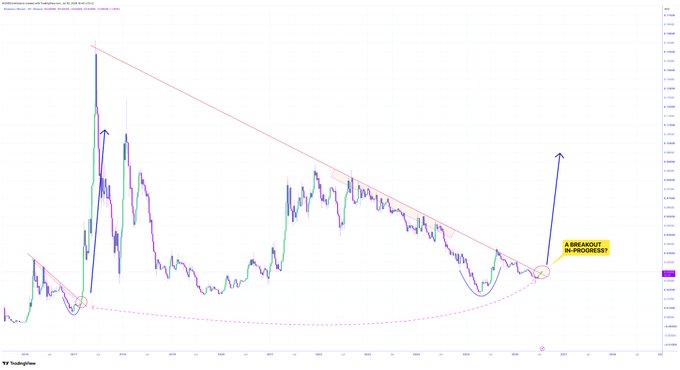 A candlestick chart showing the ETH/BTC trading pair with a descending trendline spanning nearly a decade, with annotations marking a circled breakout point labeled "A BREAKOUT IN PROGRESS" and an upward arrow indicating potential price movement above the long-term resistance.