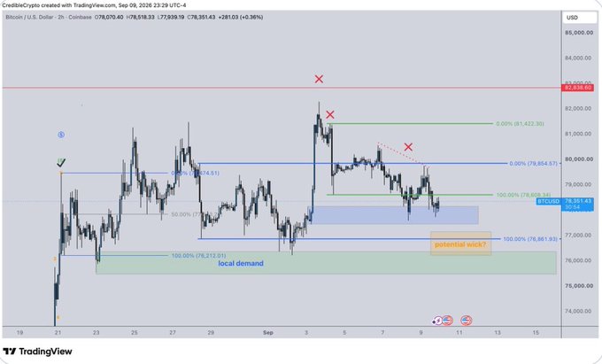 A TradingView chart of BTC/USD (Bitcoin) on Coinbase showing price action around $78,518, with Fibonacci retracement levels, a local demand zone marked in green, and a 'potential nick?' zone.