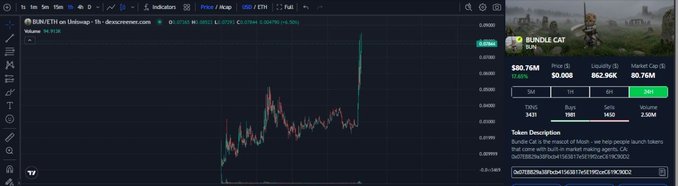 A TradingView chart of BUN/USDT (BUNDLE CAT) shows the token's price surging to $0.07288, with a 7-day low of $0.06546, displayed alongside the meme's logo and token description explaining that "Bundle Cat is the mascot of MimSh - we help people launch tokens that come with built-in market making agents." The image visually supports the post by illustrating the dramatic price surge that grabbed the poster's attention, while highlighting the meme branding and ecosystem backstory behind the token.