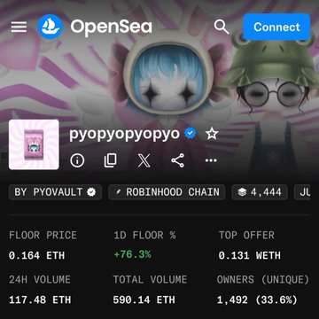 An OpenSea profile page for the "pyopyopyo" NFT collection on the Robinhood Chain, displaying a verified collection with a floor price of 0.164 ETH, a 76.3% increase in floor price, and a 24-hour volume of 117.48 ETH—matching the post's highlight of "pyopyopyo → 76% up" as part of the recent Robinhood NFT pump.