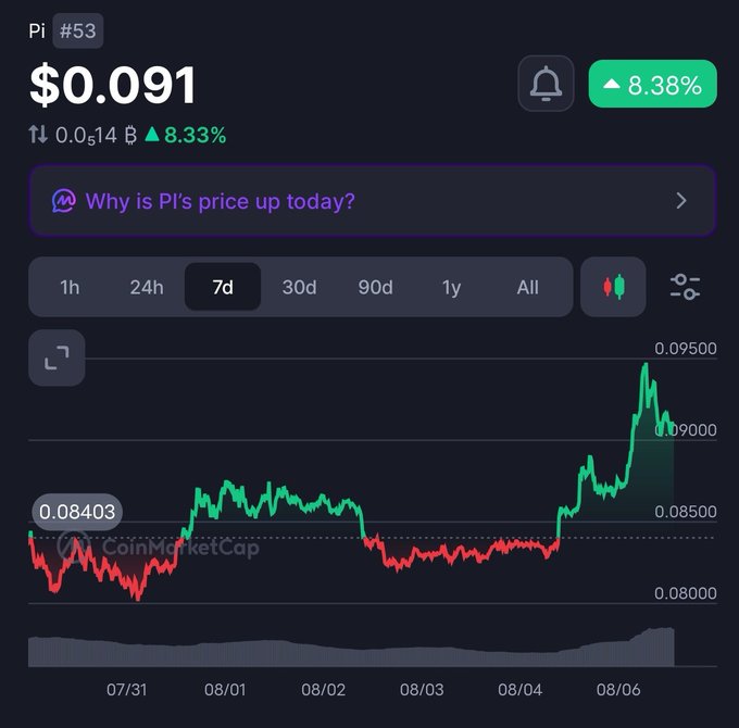 A screenshot from CoinMarketCap showing the price chart of the Pi cryptocurrency ($PI) at $0.091, with a 7-day view and an 8.38% gain indicated in green.