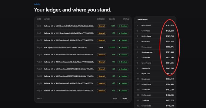 A digital interface displaying 'Your ledger, and where you stand' with a list of activity entries on the left and a leaderboard on the right showing usernames and point totals, with the score column circled in red.