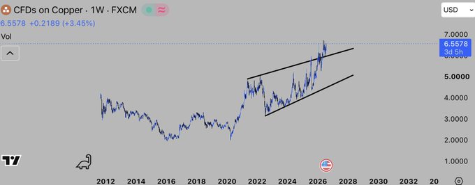 A weekly chart of Copper CFDs (USDEFXCM) priced at $6.5578 shows an extended ascending channel since 2022, illustrating the "textbook vertical accumulation" referenced in the post as the metal coils within tightening trendlines before a potential breakout.