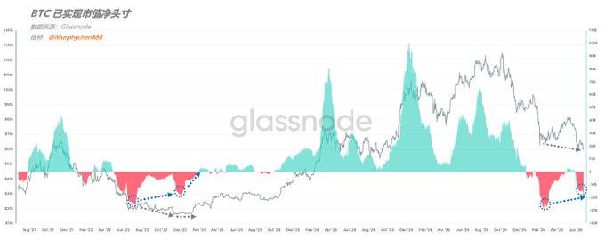 This Glassnode chart, titled "BTC 已实现市值净头寸" (BTC Realized Cap Net Position), tracks Bitcoin's realized cap net position in USD from October 2017 to April 2026, showing the recent 7-day net position dipping deeply into negative territory (around -$150B) alongside price lows near $75K—visually confirming the post's point that BTC is being spent below cost basis, driving realized losses to a magnitude comparable to prior late-cycle capitulation events in late 2022.