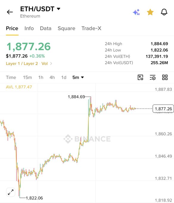 A screenshot of a Binance trading chart showing ETH/USDT (Ethereum) at a price of $1,877.26, with a 24h high of $1,884.69 and 24h low of $1,822.06.