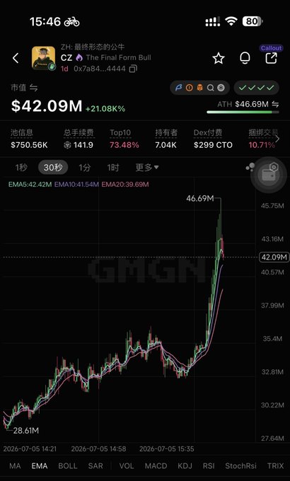 A crypto tracking screenshot shows token "CZ《 The Final Form Bull" (contract 0x7a84...4444) with a market cap of $42.09M, up 21.08% in 30 seconds, displaying a sharp price spike from $28.61M to an ATH of $46.69M on a candlestick chart. The image relates to the post by illustrating a rapidly pumping token, supporting the user's claim about near 4x gains and highlighting the wallet stats showing $750.56K in fees and 141.9 total fees paid by early traders.