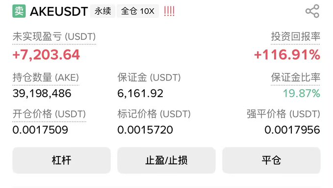 A cryptocurrency trading interface showing an AKEUSDT perpetual position with a +116.91% return on investment, an unrealized PnL of +7,203.64 USDT, and 10x leverage.