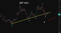 A stock trading chart for QNT on a 5-minute timeframe showing candlestick patterns with yellow trendline support and small colored arrow indicators.