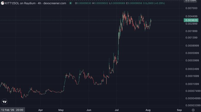 A 4-hour candlestick chart of KITTY/SOL on Raydium via dexscreener shows the token's price action from February through August, with a notable breakout in July reaching highs around 0.0049 before pulling back and consolidating near 0.003026, supporting the post's claim of "distribution" while projecting bullish 1000x ambitions amid visible volatility.