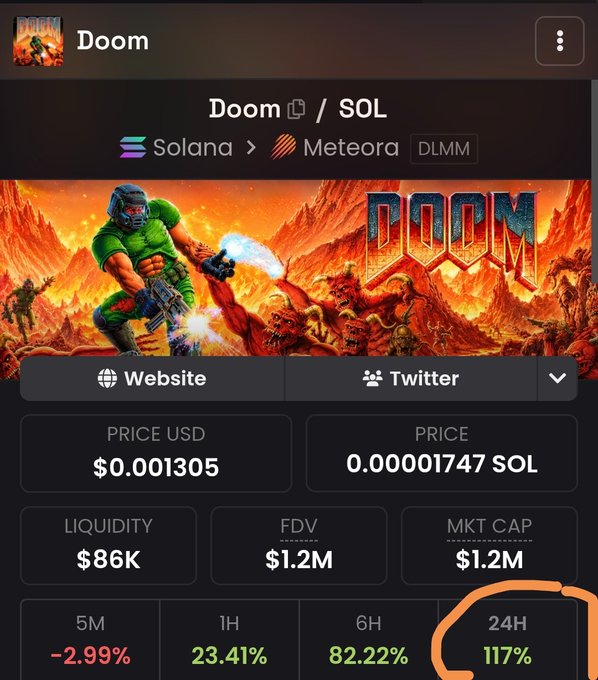 A screenshot of the $DOOM cryptocurrency token profile on a trading platform shows a 117% price surge over 24 hours (with the timeframe circled in orange), with the token currently priced at $0.001305 USD (0.00001747 SOL) and a $1.2M market cap. The "$DOOM is back or nah?" post aligns with the image's dramatic 24H gains, suggesting the meme token's recent rally is fueling speculation about a comeback.